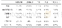 表2 教师工作压力生理反应状况（一周内）的频率分布表