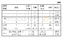 《表2 网络营销教学内容总体安排》