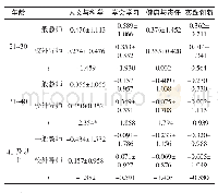 表6 不同年龄段的校外导师和一般教师在四个维度上的差异