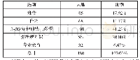 表4 学生更愿意接受生涯教育的形式