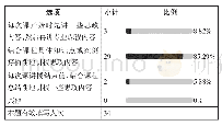 《表2 您觉得老师在课程中采用哪种方式讲授思政内容比较好》