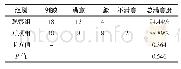 《表3 分析教学满意度（%）》