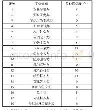 表2 2019年自贡中等职业学校专业大类布点情况统计