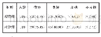 表1：微视频作业在高职基础护理学实践教学中的应用效果的分析