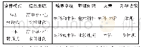 表1 高职与本科分段培养与一体贯通式培养对比分析表