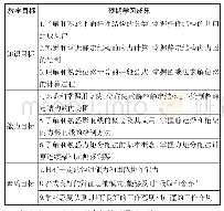 表1 教学目标与预期学习成果