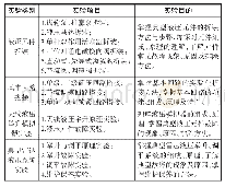 表1 试件设计参数：士官液压传动课程虚实融合教学的研究