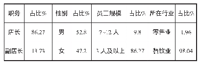 表2“连锁企业店长问卷”答题者基本情况分析