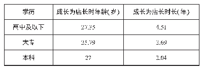 表4 不同学历成长为店长的年龄和时长