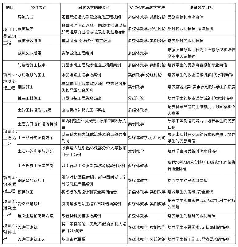 表1 水利工程施工技术课程思政教学设计表