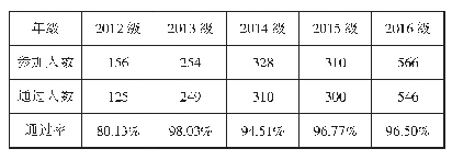 表1 住院医师规范化培训考核通过率