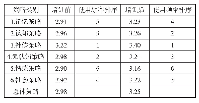 表2 培训前后学习策略使用情况