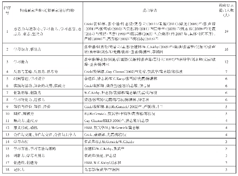 表1 学术界关于学习力构成要素主要观点