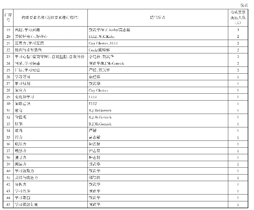 表1 学术界关于学习力构成要素主要观点