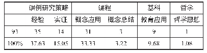 《表4 课例研究知识层次：我国课例研究实施的现状及发展策略——基于系统论的视角》