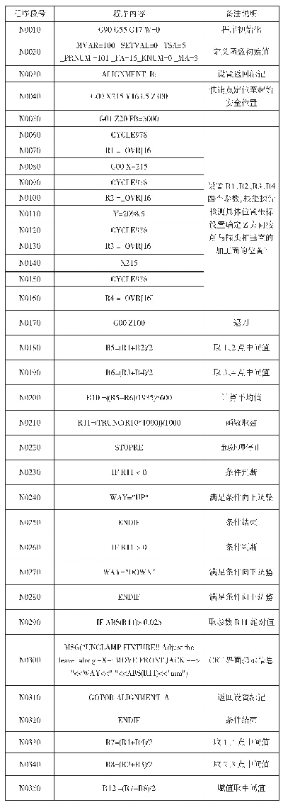 表1 编写探针的宏程序[2]