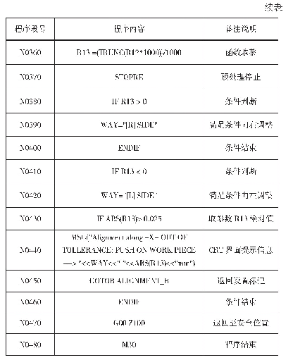 《表1 编写探针的宏程序[2]》