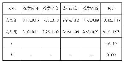 表2 教学满意度调查表（分）