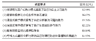 表2 对提升学习自主性与能力认可度调查数据