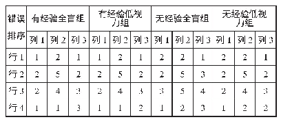 表1 4行3列界面布局错误率表