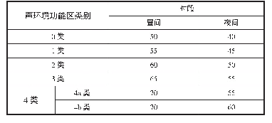 表1 环境噪声限值：天津农学院实验楼前大气环境质量监测报告