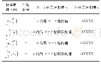 《表1 正弦波地址取值分析Tab.1 Analysis of sine wave address》