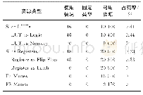 表4 此设计方法的FPGA资源占有率Tab.4 FPGA resource occupancy of this design method