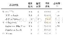 表5 传统设计方法的FPGA资源占有率Tab.5 FPGA resource occupancy of traditional design methods