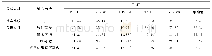 表5 Conv S2S模型不同融合方法下的BLEU值Tab.5 BLEU score of Conv S2Swith different fusion