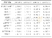 表1 基于不同评价指标的测试结果Tab.1 Testing results based on different evaluation metrics