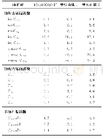 表3 菌株438HGGQ3-1T与参照菌株的脂肪酸组分及质量分数Tab.3 Fatty acid components and mass percentages of strain 438HGGQ3-1T and reference str