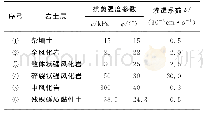 《表4 各层土体计算参数》