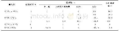 表1 负载于不同载体的Pd和Ni基催化剂的B3D加氢活性