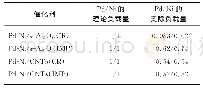 《表2 不同催化剂的金属负载量》