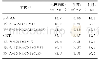 《表3 不同载体及其负载的金属催化剂的织构特征》