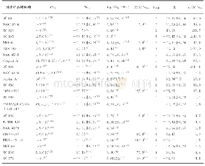 表1 显示喷流进动的活动星系核的参数