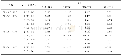 表2 团簇PdCeO42--X(S/T）活化甲烷所涉过渡态中团簇、甲烷物种、与甲烷作用位点上Ce(Pd）和O原子的NBO电荷分布