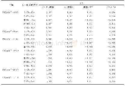 表3 团簇PdCe2O62--X(S/T）活化甲烷所涉过渡态中团簇、甲烷物种、与甲烷作用位点上Ce(Pd）和O原子的NBO电荷分布