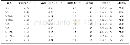 表1 新设计的类金刚石结构晶体的密度、结合能、杨氏模量、泊松比、带隙和能带类型的预测值