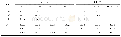 表1 在Sn-β分子筛中封闭模型和稳定单水合开放模型的主要平均几何参数