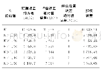 表2 不同S0初始值下误差计算