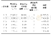 表4 不同γ初始值下误差计算