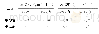 表1 2016年与2015年的数据离散程度对比