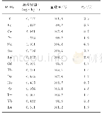 表2 加标回收实验的结果