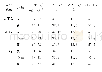 表4 长江口邻近海域溶解态LREEs、MREEs、HREEs及TREEs含量