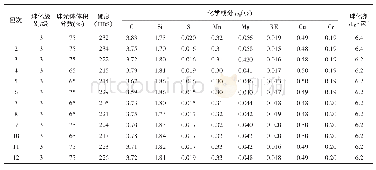 表4 行星架的化学成分、球化率及硬度检测结果Tab.4 Chemical composition, spheroidization rate and hardness test results of the planet carrier