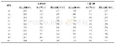 《表5 铸件本体与同炉次Y型单铸试棒的力学性能对比》