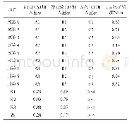 表6 正交试验及砂芯4 h抗拉强度的极差分析