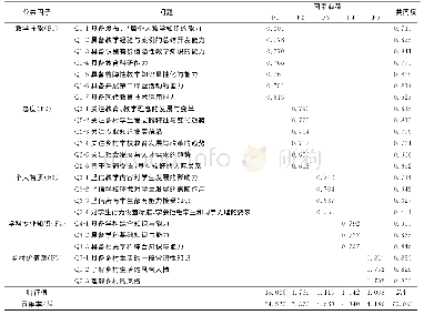 《表1 乡村教师能力模型探索性因素分析结果》