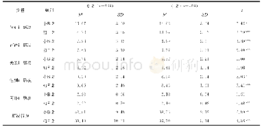 表2 小学生与初中生欺凌行为的性别差异分析